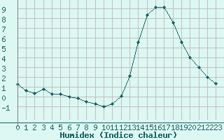 Courbe de l'humidex pour Manlleu (Esp)