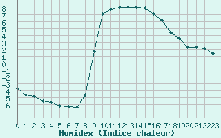 Courbe de l'humidex pour Selonnet (04)