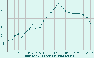 Courbe de l'humidex pour Challes-les-Eaux (73)