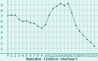 Courbe de l'humidex pour Saint-Nazaire-d'Aude (11)