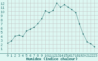 Courbe de l'humidex pour Altheim, Kreis Biber