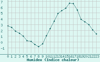 Courbe de l'humidex pour Archigny (86)