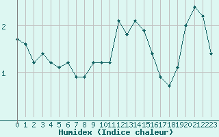 Courbe de l'humidex pour Mandailles-Saint-Julien (15)