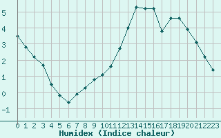 Courbe de l'humidex pour Soria (Esp)