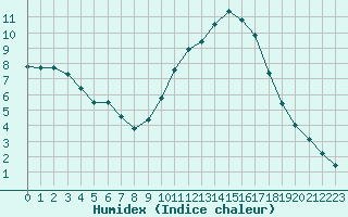 Courbe de l'humidex pour Brive-Laroche (19)
