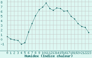 Courbe de l'humidex pour As