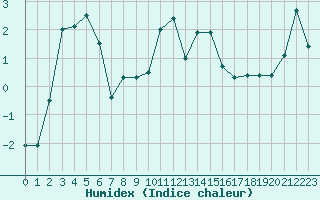 Courbe de l'humidex pour Deauville (14)