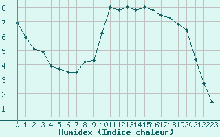 Courbe de l'humidex pour Alenon (61)