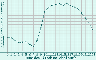 Courbe de l'humidex pour Luxeuil (70)