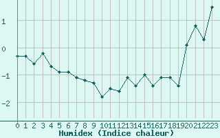 Courbe de l'humidex pour Saentis (Sw)