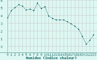 Courbe de l'humidex pour Feldberg-Schwarzwald (All)