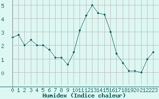 Courbe de l'humidex pour Herstmonceux (UK)