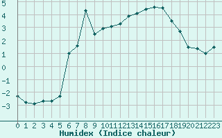 Courbe de l'humidex pour Braunlage