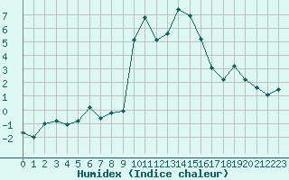 Courbe de l'humidex pour Grimentz (Sw)