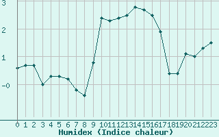 Courbe de l'humidex pour Mcon (71)