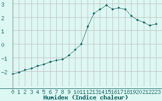 Courbe de l'humidex pour Dole-Tavaux (39)