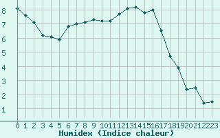 Courbe de l'humidex pour Dinard (35)