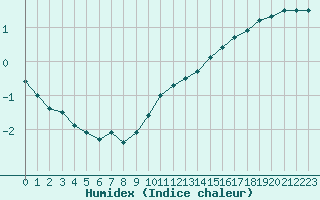 Courbe de l'humidex pour Toussus-le-Noble (78)