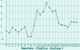 Courbe de l'humidex pour Bellecte - Nivose (73)