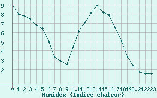 Courbe de l'humidex pour Pointe de Socoa (64)