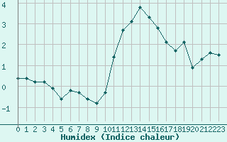 Courbe de l'humidex pour Connerr (72)