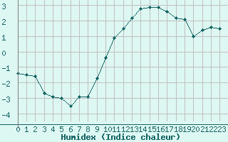 Courbe de l'humidex pour Chlons-en-Champagne (51)