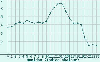 Courbe de l'humidex pour Edinburgh (UK)