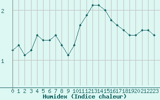 Courbe de l'humidex pour Charleroi (Be)