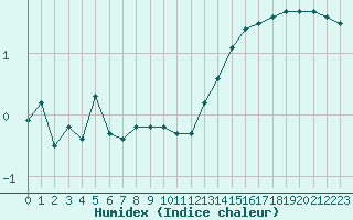 Courbe de l'humidex pour Forceville (80)