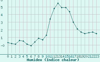 Courbe de l'humidex pour Rennes (35)