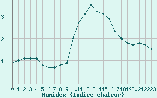 Courbe de l'humidex pour Lemberg (57)