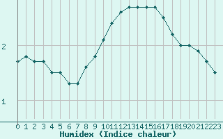 Courbe de l'humidex pour Beauvais (60)