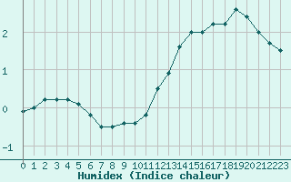 Courbe de l'humidex pour Moyen (Be)