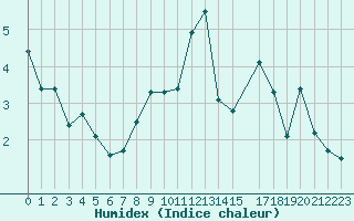 Courbe de l'humidex pour Courtelary