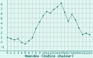 Courbe de l'humidex pour Dunkeswell Aerodrome