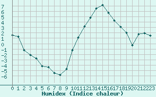 Courbe de l'humidex pour Pertuis - Le Farigoulier (84)