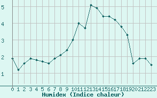 Courbe de l'humidex pour Angermuende