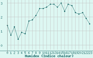 Courbe de l'humidex pour Kemi I