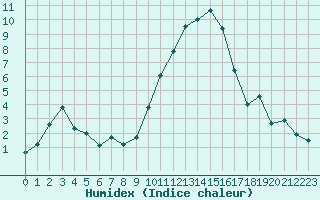 Courbe de l'humidex pour Embrun (05)