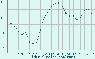 Courbe de l'humidex pour Fribourg (All)