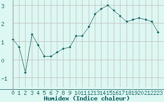 Courbe de l'humidex pour Sermange-Erzange (57)