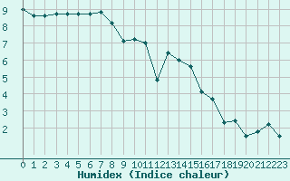 Courbe de l'humidex pour Manston (UK)