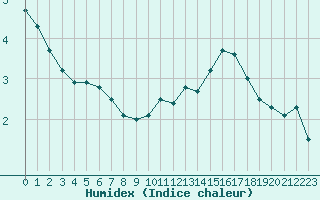 Courbe de l'humidex pour Boulogne (62)