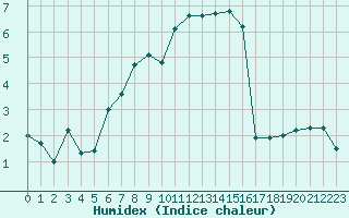 Courbe de l'humidex pour Gutenstein-Mariahilfberg