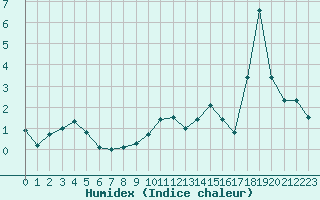 Courbe de l'humidex pour Cevio (Sw)