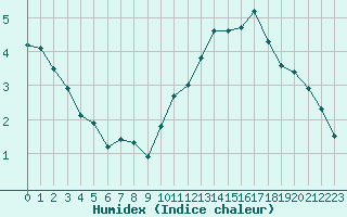 Courbe de l'humidex pour Pont-l'Abb (29)