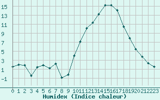 Courbe de l'humidex pour Saint-Girons (09)