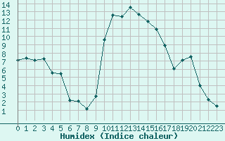 Courbe de l'humidex pour Cavalaire-sur-Mer (83)