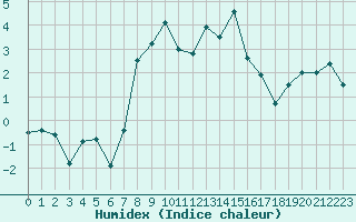 Courbe de l'humidex pour La Fretaz (Sw)