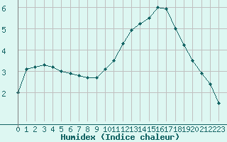 Courbe de l'humidex pour Istres (13)